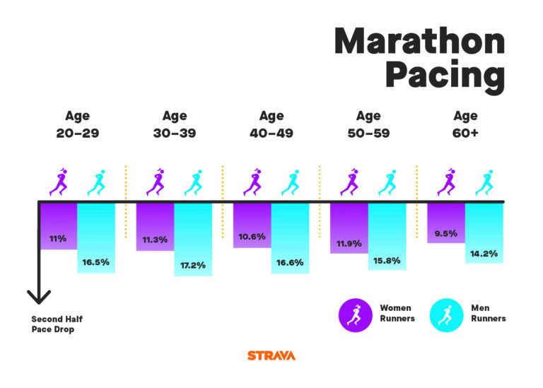 London Marathon Stats From Strava Men's Running UK